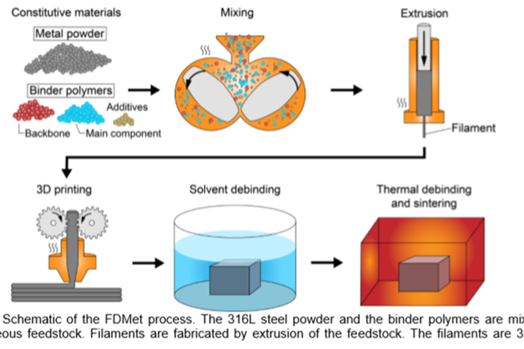 Developpement de feedstocks 2